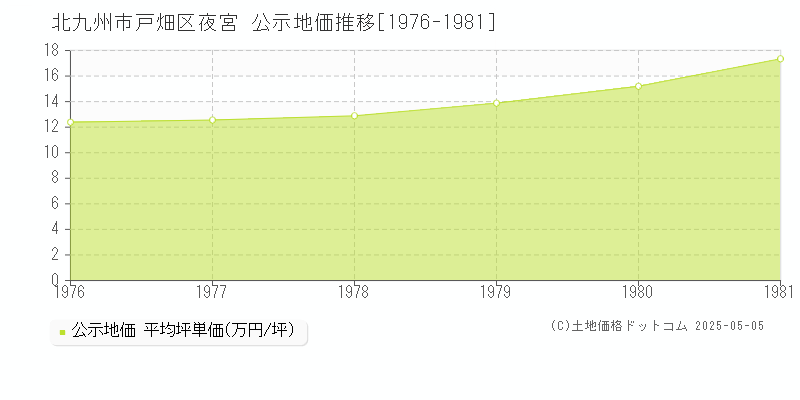 北九州市戸畑区夜宮の地価公示推移グラフ 