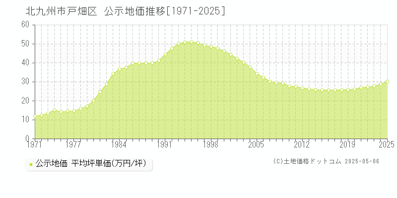 北九州市戸畑区(福岡県)の公示地価推移グラフ(坪単価)[1971-2025年]