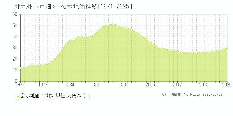 北九州市戸畑区の地価公示推移グラフ 