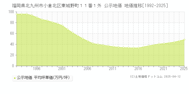 福岡県北九州市小倉北区東城野町１１番１外 公示地価 地価推移[1992-2025]