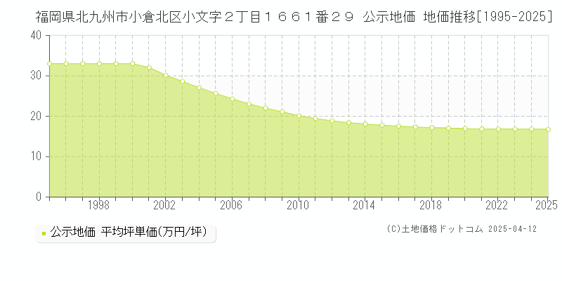 福岡県北九州市小倉北区小文字２丁目１６６１番２９ 公示地価 地価推移[1995-2025]