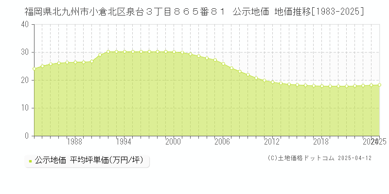 福岡県北九州市小倉北区泉台３丁目８６５番８１ 公示地価 地価推移[1983-2025]