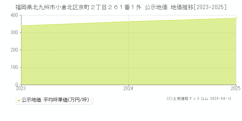 福岡県北九州市小倉北区京町２丁目２６１番１外 公示地価 地価推移[2023-2025]