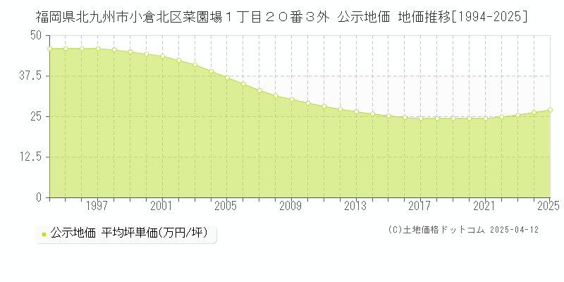 福岡県北九州市小倉北区菜園場１丁目２０番３外 公示地価 地価推移[1994-2025]