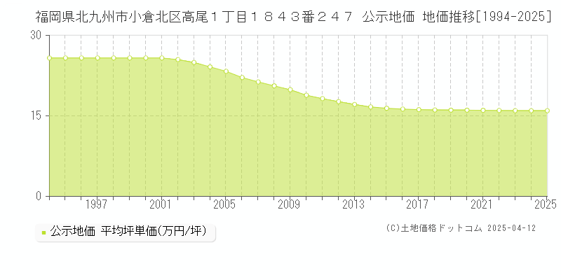 福岡県北九州市小倉北区高尾１丁目１８４３番２４７ 公示地価 地価推移[1994-2025]