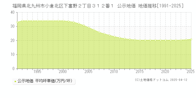 福岡県北九州市小倉北区下富野２丁目３１２番１ 公示地価 地価推移[1991-2025]