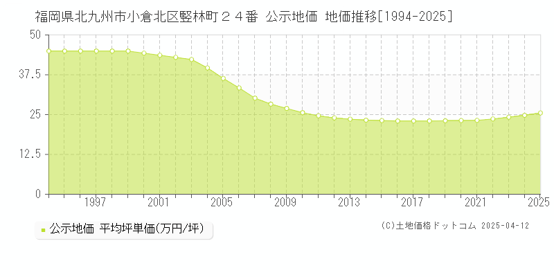 福岡県北九州市小倉北区竪林町２４番 公示地価 地価推移[1994-2025]