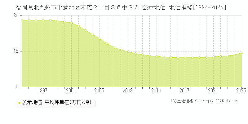 福岡県北九州市小倉北区末広２丁目３６番３６ 公示地価 地価推移[1994-2025]