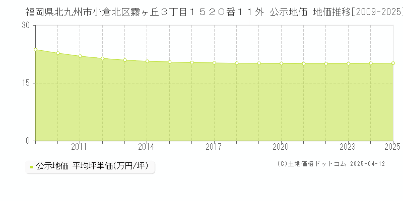 福岡県北九州市小倉北区霧ヶ丘３丁目１５２０番１１外 公示地価 地価推移[2009-2025]