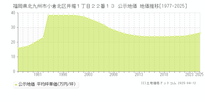 福岡県北九州市小倉北区井堀１丁目２２番１３ 公示地価 地価推移[1977-2025]
