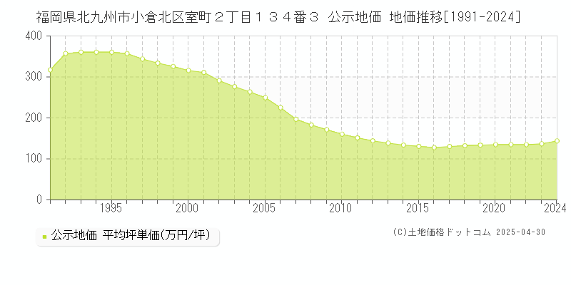 福岡県北九州市小倉北区室町２丁目１３４番３ 公示地価 地価推移[1991-2024]