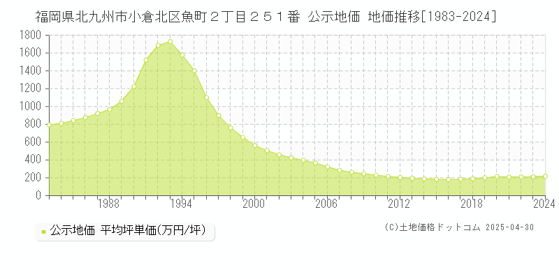 福岡県北九州市小倉北区魚町２丁目２５１番 公示地価 地価推移[1983-2024]