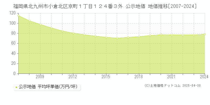 福岡県北九州市小倉北区京町１丁目１２４番３外 公示地価 地価推移[2007-2024]