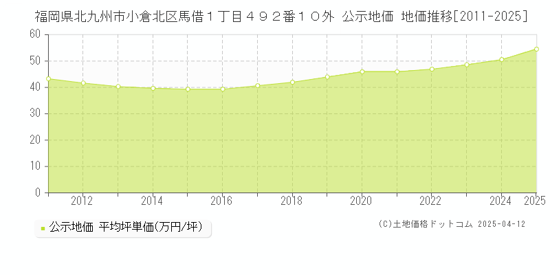 福岡県北九州市小倉北区馬借１丁目４９２番１０外 公示地価 地価推移[2011-2025]