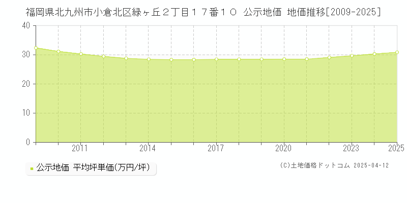 福岡県北九州市小倉北区緑ヶ丘２丁目１７番１０ 公示地価 地価推移[2009-2025]