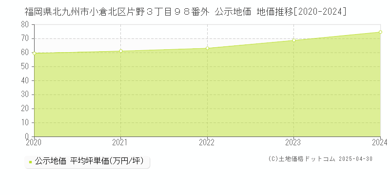 福岡県北九州市小倉北区片野３丁目９８番外 公示地価 地価推移[2020-2024]