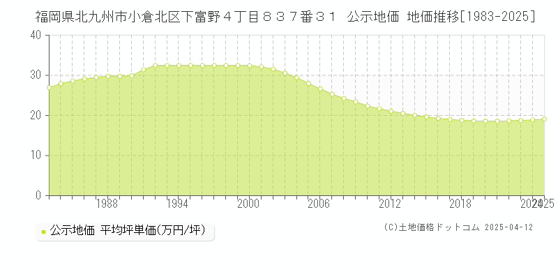福岡県北九州市小倉北区下富野４丁目８３７番３１ 公示地価 地価推移[1983-2025]