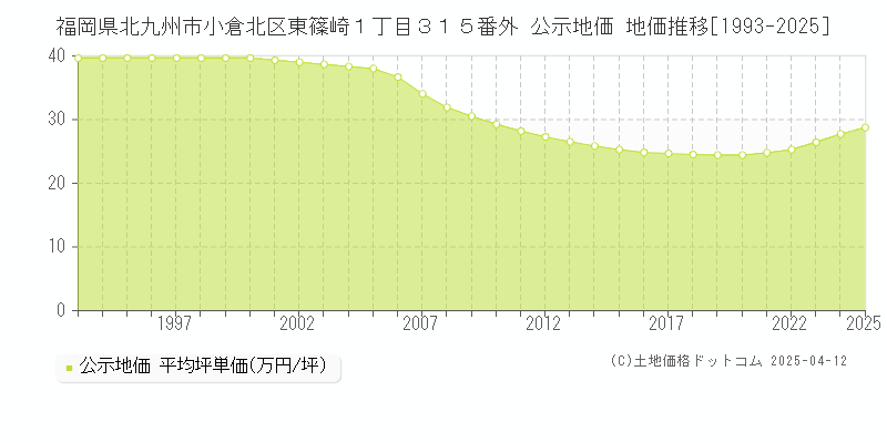 福岡県北九州市小倉北区東篠崎１丁目３１５番外 公示地価 地価推移[1993-2025]