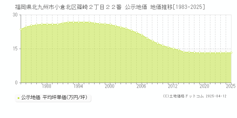 福岡県北九州市小倉北区篠崎２丁目２２番 公示地価 地価推移[1983-2025]