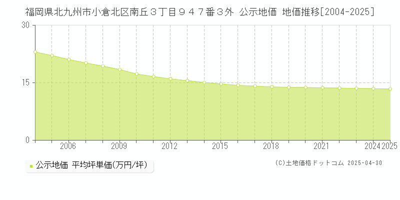 福岡県北九州市小倉北区南丘３丁目９４７番３外 公示地価 地価推移[2004-2025]