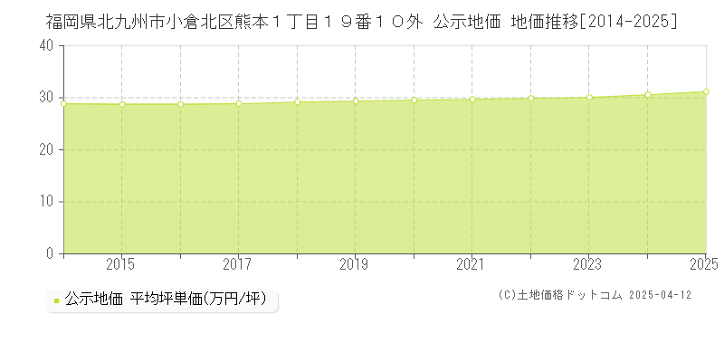 福岡県北九州市小倉北区熊本１丁目１９番１０外 公示地価 地価推移[2014-2025]
