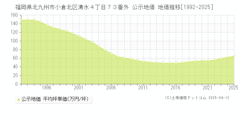 福岡県北九州市小倉北区清水４丁目７３番外 公示地価 地価推移[1992-2025]