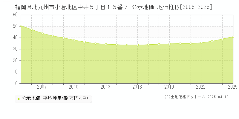 福岡県北九州市小倉北区中井５丁目１５番７ 公示地価 地価推移[2005-2025]