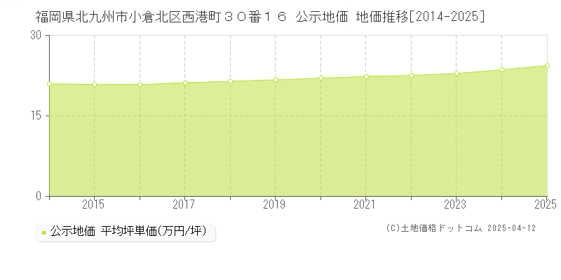 福岡県北九州市小倉北区西港町３０番１６ 公示地価 地価推移[2014-2025]