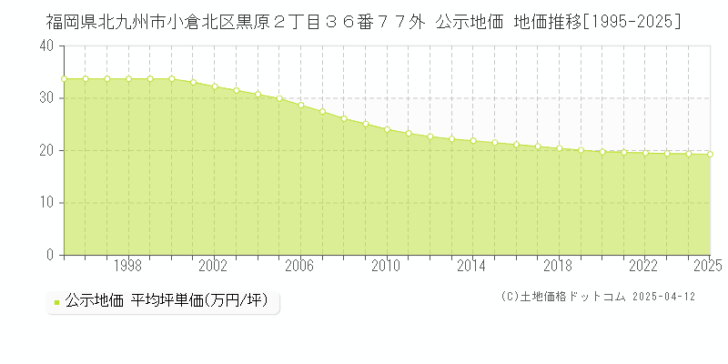 福岡県北九州市小倉北区黒原２丁目３６番７７外 公示地価 地価推移[1995-2025]
