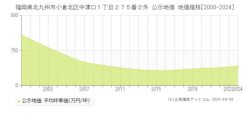 福岡県北九州市小倉北区中津口１丁目２７５番２外 公示地価 地価推移[2000-2024]