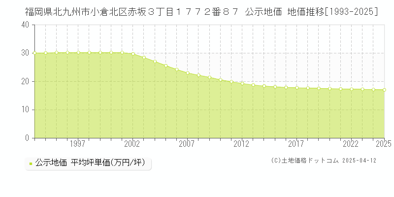 福岡県北九州市小倉北区赤坂３丁目１７７２番８７ 公示地価 地価推移[1993-2025]