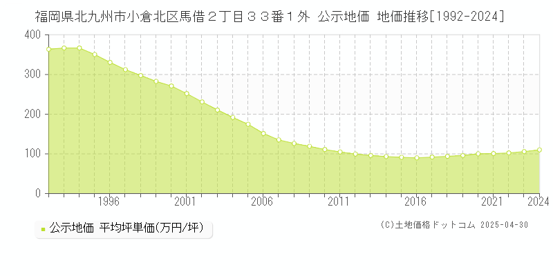 福岡県北九州市小倉北区馬借２丁目３３番１外 公示地価 地価推移[1992-2024]