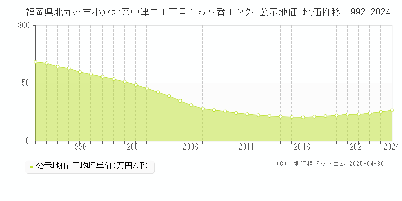 福岡県北九州市小倉北区中津口１丁目１５９番１２外 公示地価 地価推移[1992-2024]