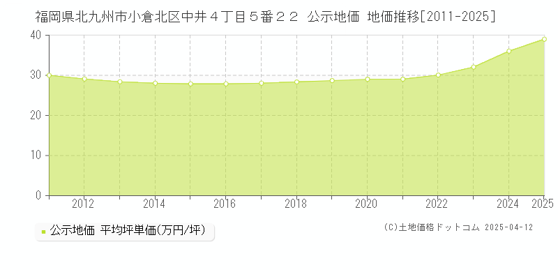 福岡県北九州市小倉北区中井４丁目５番２２ 公示地価 地価推移[2011-2025]