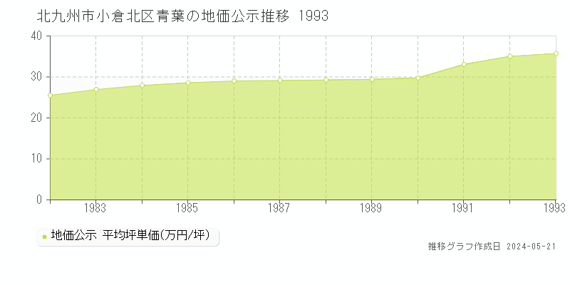 北九州市小倉北区青葉の地価公示推移グラフ 