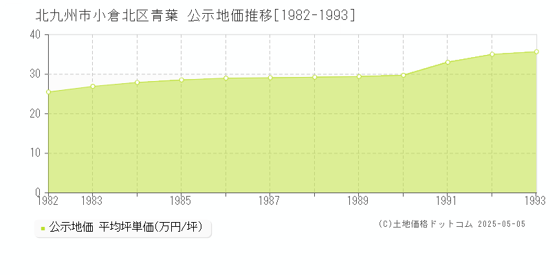 青葉(北九州市小倉北区)の公示地価推移グラフ(坪単価)[1982-1993年]
