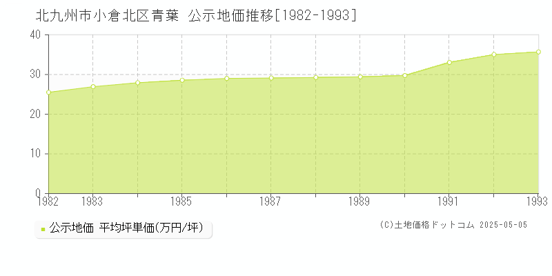 北九州市小倉北区青葉の地価公示推移グラフ 