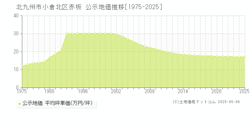 赤坂(北九州市小倉北区)の公示地価推移グラフ(坪単価)[1975-2025年]