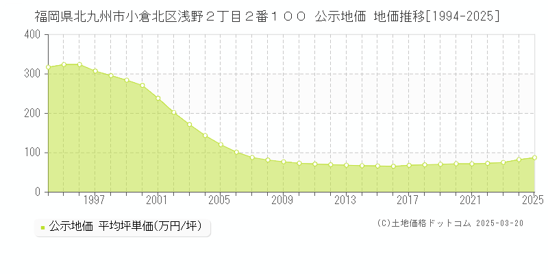 福岡県北九州市小倉北区浅野２丁目２番１００ 公示地価 地価推移[1994-2025]