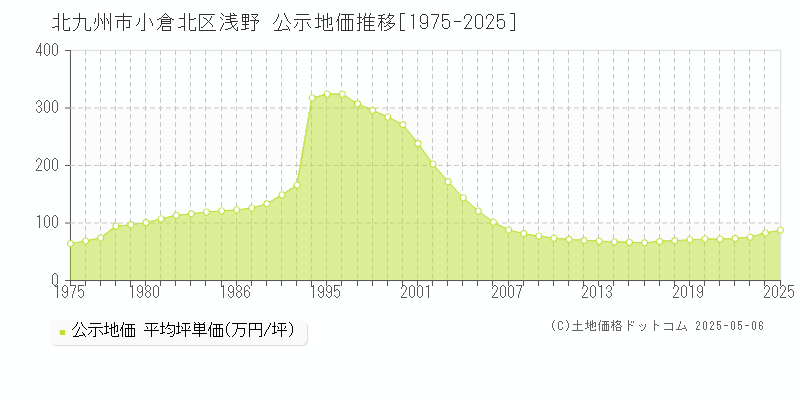 浅野(北九州市小倉北区)の公示地価推移グラフ(坪単価)[1975-2025年]