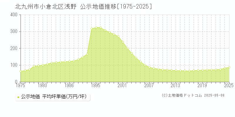 北九州市小倉北区浅野の地価公示推移グラフ 