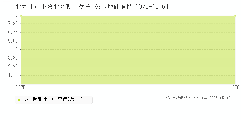 朝日ケ丘(北九州市小倉北区)の公示地価推移グラフ(坪単価)[1975-1976年]