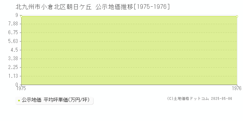 北九州市小倉北区朝日ケ丘の地価公示推移グラフ 