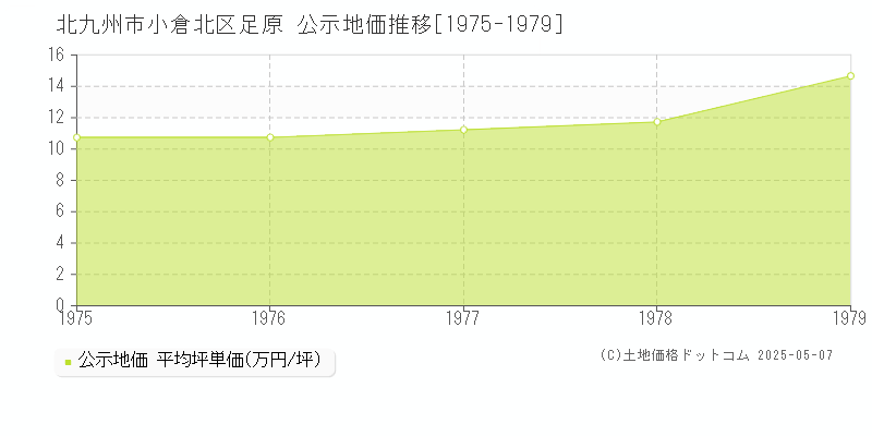 足原(北九州市小倉北区)の公示地価推移グラフ(坪単価)[1975-1979年]