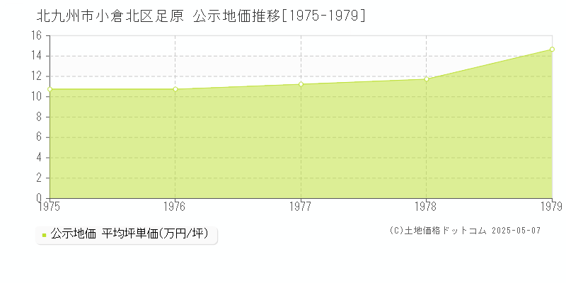 北九州市小倉北区足原の地価公示推移グラフ 