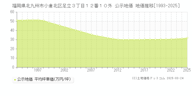 福岡県北九州市小倉北区足立３丁目１２番１０外 公示地価 地価推移[1993-2025]