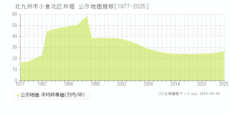 井堀(北九州市小倉北区)の公示地価推移グラフ(坪単価)[1977-2025年]