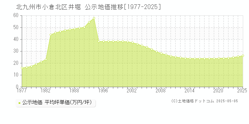 北九州市小倉北区井堀の地価公示推移グラフ 