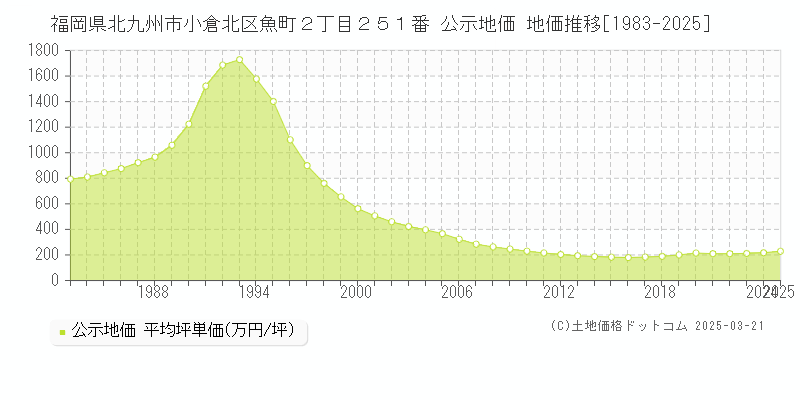 福岡県北九州市小倉北区魚町２丁目２５１番 公示地価 地価推移[1983-2025]