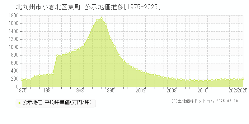魚町(北九州市小倉北区)の公示地価推移グラフ(坪単価)[1975-2025年]